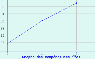 Courbe de tempratures pour Trang