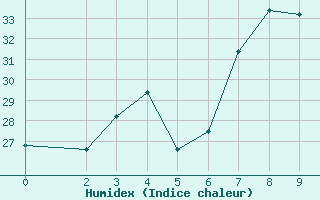 Courbe de l'humidex pour Quelimane