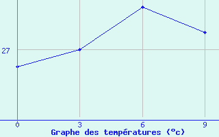 Courbe de tempratures pour Luwuk / Bubung