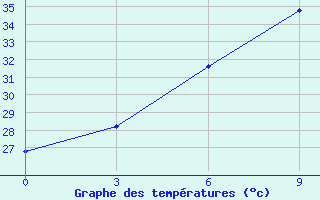 Courbe de tempratures pour Milos