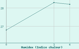 Courbe de l'humidex pour Dubrovnik / Gorica