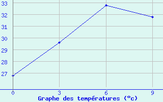 Courbe de tempratures pour Telukbetung / Beranti