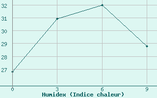 Courbe de l'humidex pour Khatyryk-Khoma