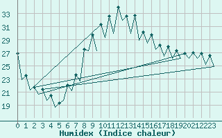 Courbe de l'humidex pour Gerona (Esp)