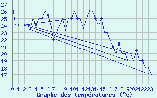 Courbe de tempratures pour Samara