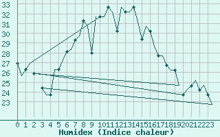 Courbe de l'humidex pour Odesa