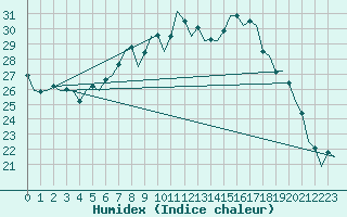 Courbe de l'humidex pour Muenster / Osnabrueck