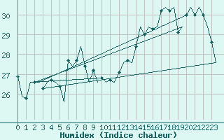 Courbe de l'humidex pour Platform L9-ff-1 Sea