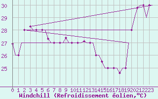 Courbe du refroidissement olien pour Hihifo Ile Wallis