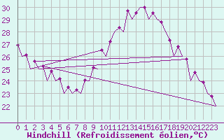 Courbe du refroidissement olien pour Malaga / Aeropuerto