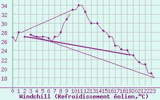 Courbe du refroidissement olien pour Dar-El-Beida