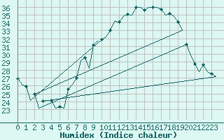 Courbe de l'humidex pour Bardenas Reales