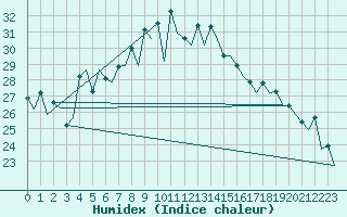 Courbe de l'humidex pour Almeria / Aeropuerto