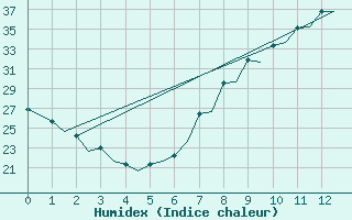 Courbe de l'humidex pour Sevilla / San Pablo