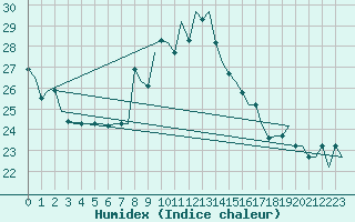 Courbe de l'humidex pour Enfidha Hammamet
