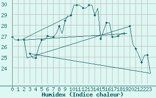 Courbe de l'humidex pour Venezia / Tessera