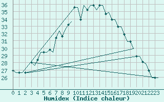 Courbe de l'humidex pour Firenze / Peretola