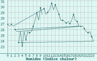 Courbe de l'humidex pour Santander / Parayas