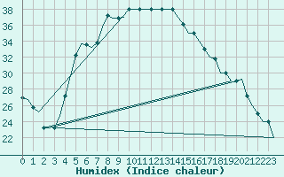 Courbe de l'humidex pour Diyarbakir