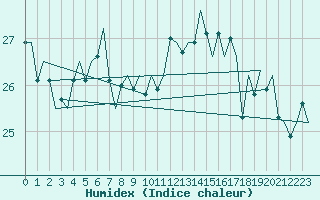 Courbe de l'humidex pour Platform P11-b Sea