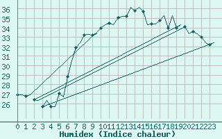 Courbe de l'humidex pour Gnes (It)