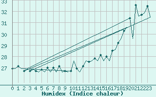 Courbe de l'humidex pour Euro Platform