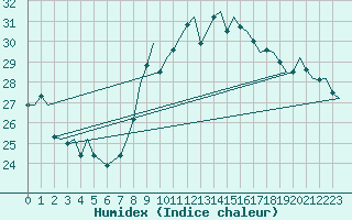 Courbe de l'humidex pour Gibraltar (UK)