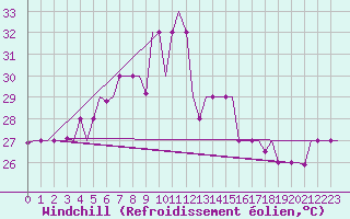 Courbe du refroidissement olien pour Larnaca Airport