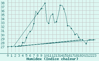 Courbe de l'humidex pour Larnaca Airport