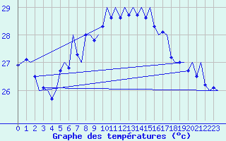 Courbe de tempratures pour Palermo / Punta Raisi