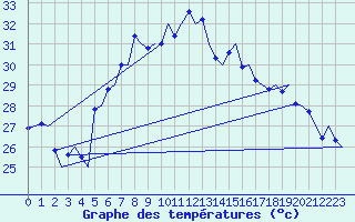 Courbe de tempratures pour Palermo / Punta Raisi