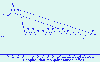 Courbe de tempratures pour Rarotonga