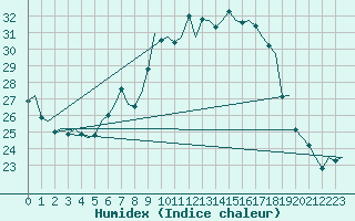 Courbe de l'humidex pour Milan (It)