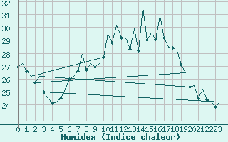 Courbe de l'humidex pour Nuernberg