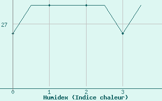 Courbe de l'humidex pour Rhodes Airport