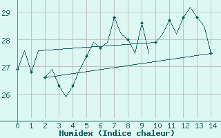 Courbe de l'humidex pour Brindisi