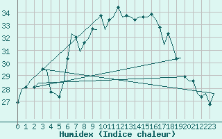 Courbe de l'humidex pour Ibiza (Esp)