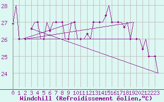 Courbe du refroidissement olien pour Palermo / Punta Raisi
