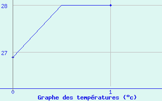 Courbe de tempratures pour Merauke / Mopah