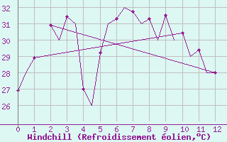 Courbe du refroidissement olien pour Phuket Airport