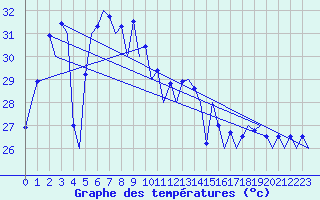 Courbe de tempratures pour Phuket Airport