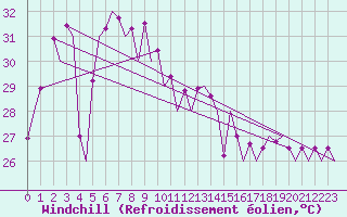 Courbe du refroidissement olien pour Phuket Airport
