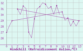 Courbe du refroidissement olien pour Phuket Airport