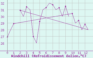 Courbe du refroidissement olien pour Phuket Airport