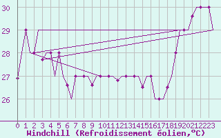 Courbe du refroidissement olien pour Hihifo Ile Wallis