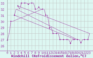 Courbe du refroidissement olien pour Jakarta / Soekarno-Hatta