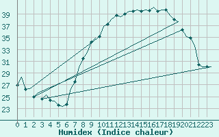 Courbe de l'humidex pour Madrid / Barajas (Esp)
