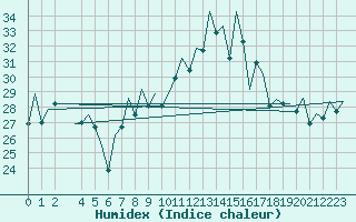 Courbe de l'humidex pour Faro / Aeroporto