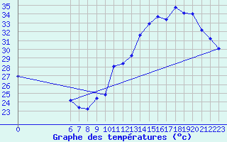 Courbe de tempratures pour Jan (Esp)