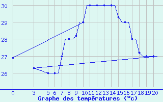 Courbe de tempratures pour Port-Gentil